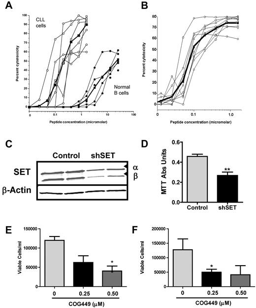 Figure 4. SET antagonism is cytotoxic to CLL cells and inhibits NHL cell growth in vitro. (A) Dose-response curves for COG445 treatment of CLL cells from 7 patients or normal B cells from 5 volunteers. (B) Dose-response curves for COG449 treatment on CLL cells from 7 patients. (C) Raji NHL cells were transduced with SET shRNA or control lentivirus, and knockdown was assessed by Western blotting from 2 samples of each. (D) Growth of Raji cells from panel C was assessed 72 hours after knockdown using a tetrazolium assay and demonstrated that SET antagonism inhibited growth. **P < .01. (E) Growth inhibition of Raji cells treated with the indicated levels of COG449 for 72 hours. (F) Growth inhibition of Ramos cells treated with the indicated levels of COG449 for 72 hours. *P < .05