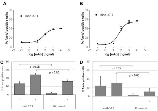 Figure 1. Apoptosis assays. Apoptosis induction (% total annexin V positivity) of Ramos lymphoma cells after 24-hour incubation with: (A) increasing concentrations of mAb 37.1 in the absence of an IgG cross-linking Ab; (B) increasing concentrations of mAb 37.1 in the presence of an IgG cross-linking Ab; and (C) 100 μg/mL mAb 37.1 or rituximab in the absence (−) or presence (+) of an IgG cross-linking Ab. Bars represent mean of 4 experiments; SD is indicated. (D) apoptosis induction (% total annexin V positivity above spontaneous apoptosis) of primary CLL cells from 6 donors after 24-hour incubation with 30 μg/mL mAb 37.1, or rituximab in the absence or presence of an IgG cross-linking Ab. Bars represent mean of 6 donors; SD is indicated.