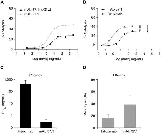 Figure 3. ADCC activity. Ab-dependent cell-mediated cytotoxicity (ADCC) activity (% cytolysis) on Ramos cells (E:T ratio 25:1) of mAb 37.1 in comparison with non–Fc-engineered parental mAb (37.1-wt; A) and rituximab (B). ADCC activity on primary CLL cells of 30 μg/mL of mAb 37.1 and rituximab showing (C) potency (EC50 in nanograms per milliliter) and (D) efficacy (maximal cell lysis in %). Bars represent mean of 6 donors; SD is indicated.