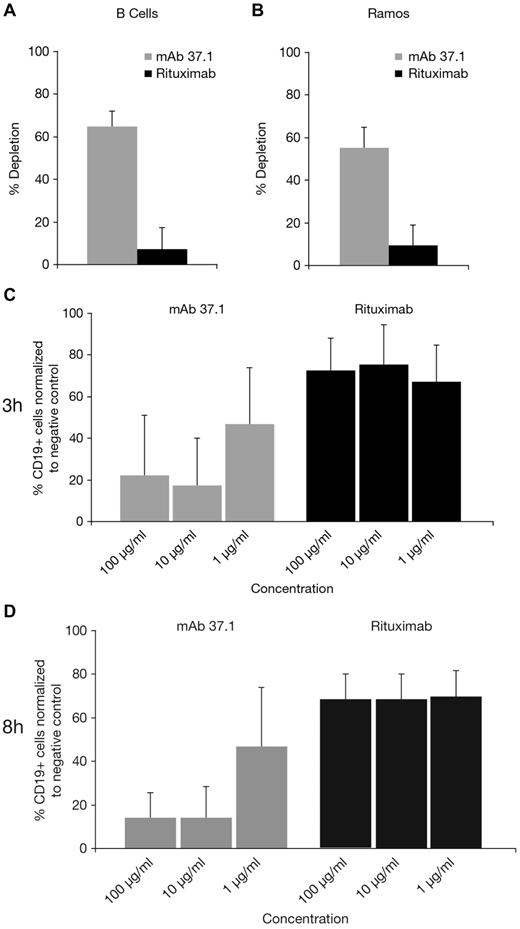 Figure 4. B-cell depletion of whole-blood samples. Depletion (in %) of autologous B cells (A) and spiked Ramos cells (B) assessed by quantitative FACS analysis (TruCount) of whole-blood samples from healthy individuals after 3-hour incubation with 30 μg/mL of mAb 37.1 and rituximab. Bars represent mean of 3 donors; SD is indicated. In whole-blood assays with primary CLL samples, mAb 37.1 shows concentration-dependent CLL cell depletion whereas rituximab displays only marginal activity after 3-hour (C) and 8-hour (D) incubation. Bars represent mean of 8 donors; SD is indicated.