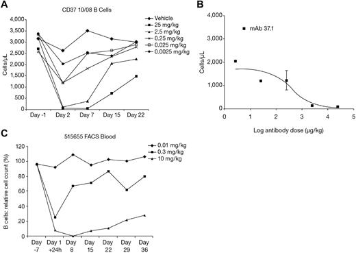 Figure 5. Dose response in animals. Effect of a single dose of mAb 37.1 (A) on peripheral B-cell count (B220+ cells) in huCD37-transgenic mice. Each curve represents the mean of 3 animals per dose group. (B) Dose response of B cells on day 2 after treatment; absolute B-cell counts for mAb 37.1 are shown. Mean of 3 animals is shown; SD is indicated. (C) Effect of a single dose of mAb 37surr on peripheral blood B-cell count in cynomolgus monkeys. Relative B-cell counts compared with predose (day −7) are depicted. Mean 2 animals per dose group.