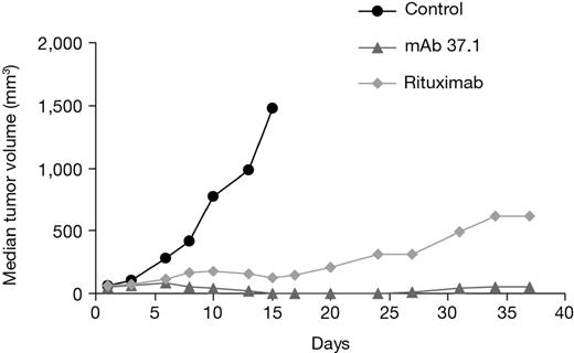 Figure 6. Effect on tumor volume. Effect of Ab treatment on growth of established Ramos subcutaneus tumors in NMRI mice. Ten mice per cohort were treated twice weekly with mAb 37.1 and rituximab at 25 mg/kg for a total of 2 weeks. Median tumor volume is shown.