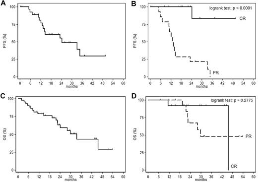 Figure 1. PFS and OS of patients receiving FCC. (A) PFS in responders. (B) PFS according to response (CR vs PR). (C) OS in all 43 enrolled patients. (D) OS in responders.