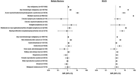 Figure 1. Risk of hematologic and nonhematologic malignancies in MM and MGUS. Unspecified malignancies, unspecified acute leukemia, unspecified chronic leukemia, unspecified leukemia and monocytic leukemia, malignancies of the central and peripheral nervous system, conjunctiva, retina and ocular tumors, retroperitoneal, soft tissue and mediastinal tumors, and tumors with unknown primary are not included in the table due to small numbers. None of these tumor types was significantly associated with MM or MGUS, respectively. SIR indicates standardized incidence ratio; CI, confidence interval; gastrointestinal: esophagus, stomach, small intestine, colon, rectum, anal canal, liver and biliary system, and the pancreas; endocrine: parathyroid, thyroid, adrenals, hypophyses, carotid body, and islet cells; oral, nasal, and pharyngeal: lip, tongue, salivary glands, oral cavity, oropharynx, tonsils, nasopharynx, pyriform fossa, nasal cavity, paranasal sinuses, and the middle ear cavity; kidney and urinary tract: kidney, renal pelvis, ureter, urethra, and urinary bladder; respiratory: trachea, bronchi, lung parenchyma, and the pleura; female reproductive system: uterus, adnexa, cervix, placenta, vagina, vulva, and labia; and male reproductive system: prostate, testis, epididymis, and penis.