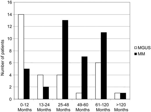 Figure 2. AML/MDS following multiple myeloma and MGUS.