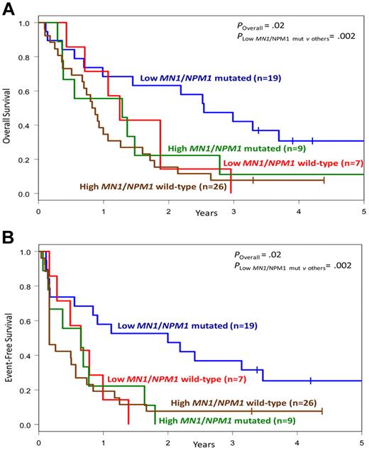 Figure 2. Outcome of CN-AML patients 70 years of age or older with respect to MN1 expression and NPM1 mutation status. (A) OS. (B) EFS.