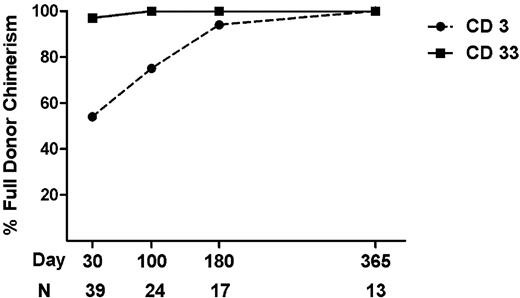 Figure 1. Donor chimerism after HSCT. The percentage of patients achieving full donor chimerism (> 95% donor cells) for CD3+- and CD33+-enriched cells at day +30, +100, +180, and +365 after HSCT. Patients with relapse or progressive disease were excluded.