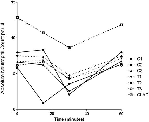 Figure 1. Absolute neutrophil count per microliter of blood in individual control dogs (C), transplanted chimeric dogs (T), and a single CLAD dog before and for the first 60 minutes after G-CSF administration.