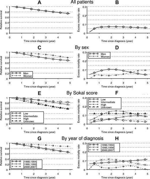 Figure 1. Relative survival (left) and EMR (right) estimated from the univariate analyses, by stratum. These estimates were calculated for all the patients (A and B; 1st row), by sex (C and D; 2nd row), by Sokal score (E and F; 3rd row), and by year of diagnosis (G and H; 4th row).