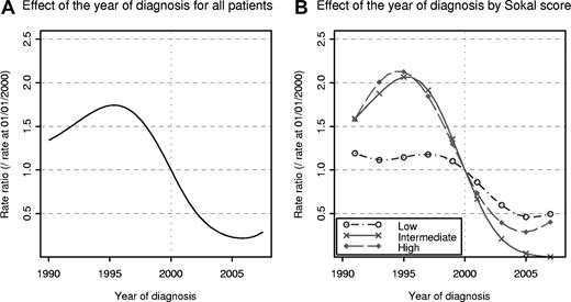 Figure 2. EMR ratio (reference January 1, 2000) according to the year of diagnosis. The excess rate ratio was estimated by the use of a proportional model for all Sokal scores (A) and for each Sokal score separately (B).