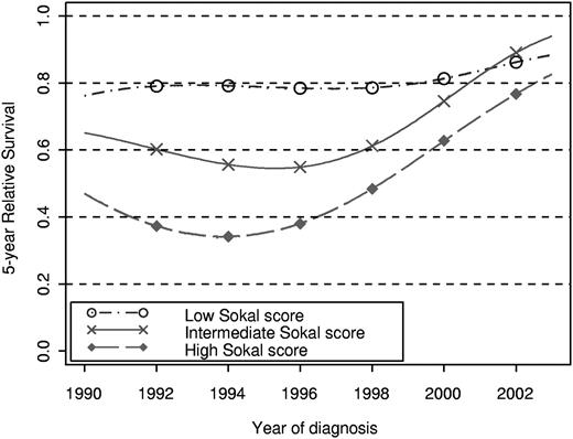 Figure 3. Five-year relative survival according to year of diagnosis estimated from multivariate models for each Sokal score separately. The model assumed a proportional and nonlinear effect of year of diagnosis for low and intermediate Sokal scores, and nonproportional and nonlinear effect of year of diagnosis for high Sokal score.