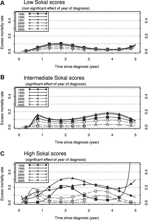 Figure 4. Excess mortality rate from 0 to 5 years after diagnosis, at different years of diagnosis (1990, 1995, 1997, 2000, 2002, and 2005). Excess mortality rate was estimated separately for each Sokal score by the use of a proportional model for low score (A), a PH model for intermediate score (B), and a nonproportional model for high score (C).