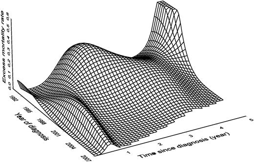 Figure 5. Excess mortality rate according to time since diagnosis (in years) and date of diagnosis for high Sokal score.