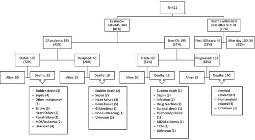 Figure 1. Flow chart showing the outcome of 421 consecutive patients with AL amyloidosis treated with HDM-SCT.