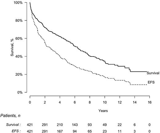 Figure 2. EFS and OS by intention-to-treat analysis in 421 patients with AL amyloidosis treated with HDM/SCT. Median EFS, 2.6 years (95% CI, 2.0-3.4 years); median OS, 6.3 years (95% CI, 5.4-7.4 years).