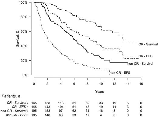 Figure 3. EFS and OS of patients who achieved a hematologic CR (n = 145) after HDM/SCT compared with those who did not (non-CR, n = 195). EFS was significantly longer for CR patients (8.3 vs 2 years, P < .0001), as was OS (13.2 vs 5.9 years, P < .0001).
