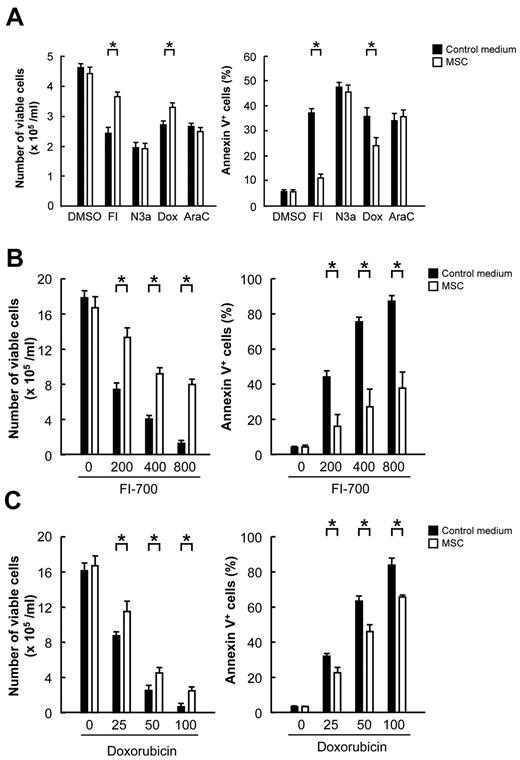 Figure 1. MSCs protect FLT3/ITD AML cells from FI-700- and doxorubicin-induced cell death. (A) FLT3/ITD MOLM-13 cells were treated with 800nM FI-700 (FI), 2μM Nutlin-3a (N3a), 100nM doxorubicin (Dox), 200nM AraC or left untreated and cultured for 24 hours in the presence or absence of MSCs from 3 normal subjects, and the numbers of viable cells and annexin V–positive fractions were measured. (B-C) MOLM-13 cells were treated for 72 hours with the indicated concentrations of FI-700 (B) or doxorubicin (C) in the presence or absence of MSCs, and the numbers of viable cells and annexin V–positive fractions were measured. Asterisk (*) indicates significance at P < .05.
