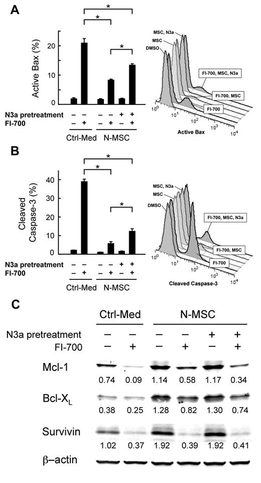 Figure 3. Nutlin-pretreated MSCs exhibit reduced protection of FLT3/ITD AML cells from FI-700–induced mitochondrial apoptosis. Normal MSCs (N-MSC) were pretreated with 10μM Nutlin-3a (N3a) for 24 hours. MOLM-13 cells were treated with 800nM FI-700 for 24 hours in the presence or absence of MSCs. Bax conformational change (A) and activation of caspase-3 (B) were analyzed by flow cytometry. Representative flow cytometry results are also shown. Asterisk (*) indicates significance at P < .05 (1-way ANOVA/Tukey). (C) Mcl-1, Bcl-XL and survivin levels were determined by Western blotting. Intensity of the immunoblot signals was quantified and the relative intensity compared with β-actin was calculated.