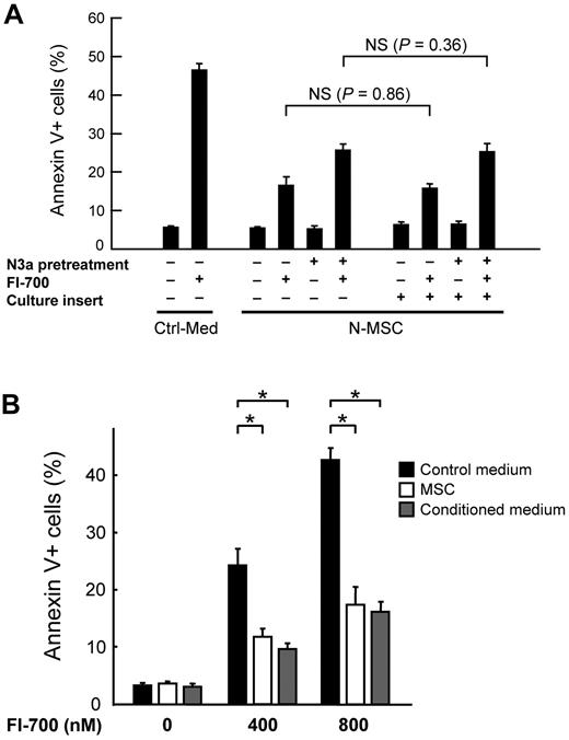 Figure 4. MSCs protect MOLM-13 cells by production of soluble factors, regulated by p53 activation. (A) Normal MSCs (N-MSC) were pretreated with 10μM Nutlin-3a (N3a) for 24 hours. MOLM-13 cells were treated with 800nM FI-700 for 24 hours in the presence or absence of normal MSCs. Cells were collected from upper compartment when culture inserts were used. NS indicates not significant. (B) MOLM-13 cells were treated with the indicated concentrations of FI-700 in MEM-α medium (control medium), MSC-conditioned medium (conditioned medium) or with normal MSCs. Asterisk (*) indicates significance at P < .05 (1-way ANOVA/Tukey).