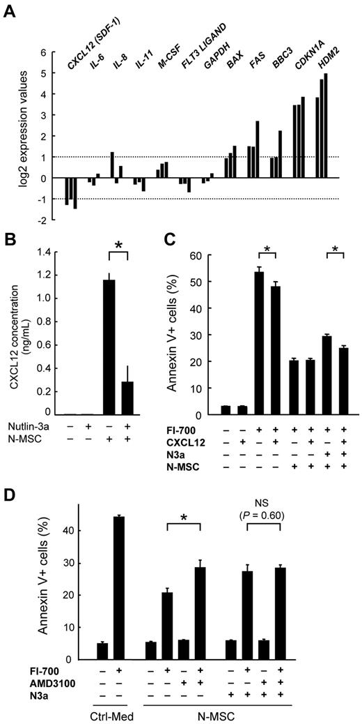 Figure 5. Nutlin-3a treatment reduces CXCL12 expression in MSCs and may affects CXCL12/CXCR4 signaling in AML cells. (A) MSCs from 3 normal subjects were treated for 24 hours with 10μM Nutlin-3a, and transcripts were quantitated by real-time PCR. Each real-time PCR was performed in duplicate, and the average fold induction relative to untreated cells is shown. (B) MSCs from 5 normal subjects (N-MSC) were cultured for 48 hours in the presence or absence of 10μM Nutlin-3a, and CXCL12 concentrations in the culture medium were determined. Results are expressed as mean ± SEM (C-D) MOLM-13 cells were treated with 800nM FI-700, 1 ng/mL CXCL12 and 200μM AMD3100 for 24 hours in the presence or absence of MSCs, and annexin V–positive fractions were measured. In some cases, MSCs were pretreated with 10μM Nutlin-3a (N3a) for 24 hours. Asterisk (*) indicates significance at P < .05.