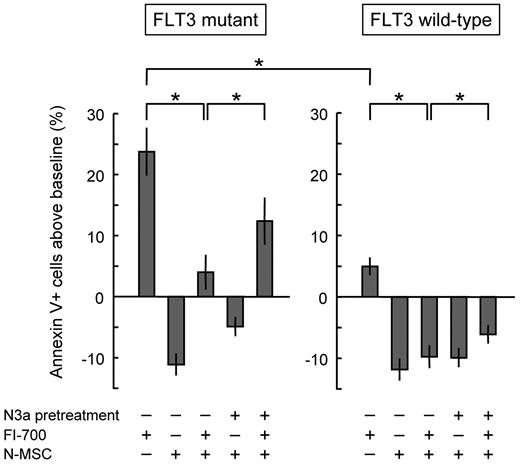 Figure 6. Nutlin-3a abrogates MSC-mediated resistance to FI-700 in primary AML cells. Fifteen FLT3 mutant samples and 15 FLT3 wild-type samples were treated for 72 hours with 800nM FI-700 in the presence or absence of MSCs. Annexin V–positive fractions were determined. MSCs were either Nutlin-3a–pretreated or untreated. In each patient sample, the percentage of annexin V–positive cells in control medium (spontaneous apoptosis) was set as “0” (control) and the extent of apoptosis was expressed as percent changes from this baseline. Results are expressed as mean ± SEM. Asterisk (*) indicates significance at P < .05.