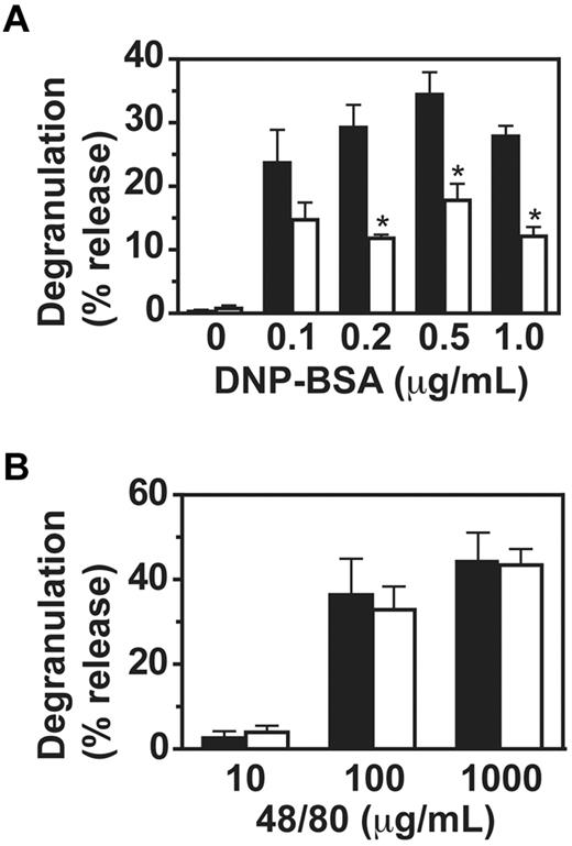 Figure 3. Impaired IgE/antigen-mediated degranulation of PigA-deficient BMMCs. BMMCs were (A) sensitized with IgE anti-DNP, followed by challenge with various concentrations of DNP-BSA for 1 hour, or (B) activated with the nonspecific degranulation stimulus compound 48/80. Degranulation of the cells was expressed as the percentage specific release of β-hexosaminidase into the supernatant relative to the total cell content. In the absence of IgE sensitization, the mean specific β-hexosaminidase release was below 3% for both control and PigA-deficient BMMC at either concentration of DNP-BSA tested (not shown). Filled bars: littermate control BMMC; open bars: PigA-deficient BMMC. Results represent mean ± SEM of at least 3 experiments; asterisks indicate significant difference (P < .05) with control cells.