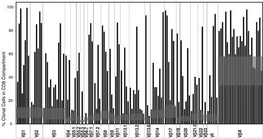 Figure 2. Vβ expansions across the cohort. Each black bar shows the percentage of the CD8 T-cell population expressing a specific Vβ region. Gray boxes represent the mean + 3 SD of the control population. VβX accounts for Vβ gene products not recognized by the flow cytometry assay and is calculated by subtraction of the sum of all Vβ recognized by the assay from 100.