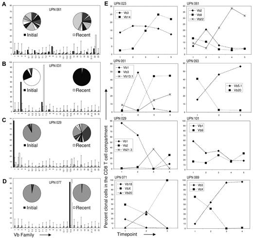 Figure 3. Analysis of Vβ expansions over time reveals a heterogeneous clonal course in the study population. (A) Representative patient with borderline oligoclonal expansions at the initial observation (left pie representation black bars) that, by the most recent time point, had changed to monoclonal (right pie white bars). (B) Patient with biclonal expansion shown at baseline, then CD8+ T cells expressing Vβ3 decreased, whereas Vβ7.1 became dominant. (C) Patient shown with an initial extreme monoclonal expansion that became biclonal. (D) Patient with unchanging monoclonal expansion. Gray bars represent the mean of the control population and error bars are the mean + 3 SD. Similar results were obtained using absolute counts. All patients shown in this figure were followed for roughly 2 years. (E) Of the 143 patients in our cohort, 71 were available for long term Vβ follow-up beyond 6 months. Twenty-six of 71 patients demonstrated clone switching as detected by flow cytometry; graphs of 8 representative patients are depicted here. The interval between time points varied from 6 months to 1 year.
