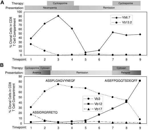 Figure 4. Long-term TCR repertoire monitoring may have potential as a biomarker for disease progression. Two patients were followed for 8 years. (A) Patient demonstrates an initial biclonal expansion that became monoclonal and then decreased during hematologic remission after therapy. When the clone re-expanded, remission was maintained with the resumption of therapeutic intervention. (B) Patient with initial biclonal expansion that became monoclonal after treatment entered hematologic remission despite the presence of a clone that dominated the TCR repertoire. Emergence of a new clone (Vβ12) preceded relapse and eventually required further intervention. At the most recent measurement, this clone now accounts for > 80% of CD8 T cells. Amino acid sequences of the expanded T-cell populations are shown next to relevant time points.