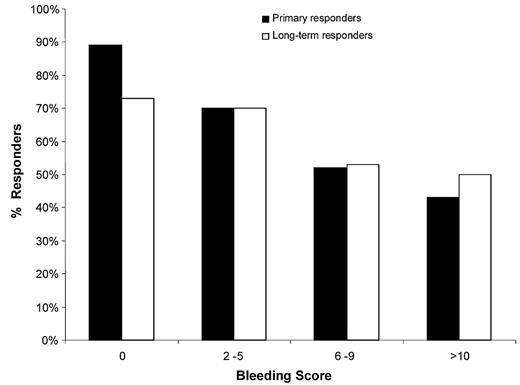 Figure 3. Rates of primary and long-term romiplostim responders as a function of their baseline bleeding scores.