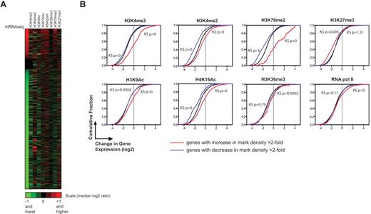 Figure 6. Correlation between gene expression and changes in histone modifications during erythroid differentiation. (A) Clustergram showing the fold change in enrichment of histone marks (columns) for induced and repressed genes (rows) compared with the fold change in expression for the same genes. Both types of ratios are expressed as log2 ratios (late erythroblasts relative to enriched CFU-Es). Genes that are black in the expression column (unchanged ratios) are constitutively expressed genes with RPKM > 2 and < 0.2 fold change between the R2 and R3 stages. (B) Cumulative distribution function plots comparing mRNA expression ratios (late erythroblasts relative to enriched CFU-Es) for the set of all genes with significant enrichment in a specific histone mark (red line) or decrease in that mark (blue line), against the set of all genes (black line). Shifts to the right signify a positive correlation; shifts to the left a negative correlation. K-S test P values are shown on each graph; values < .001 for a line signify that the subset of genes is highly significantly different from the black line. Histone marks are indicated above each graph.