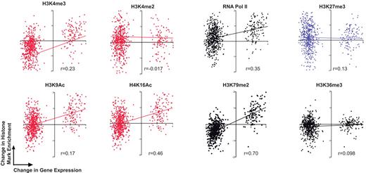 Figure 7. Correlation between gene expression and changes in histone modifications of the most highly changed genes during erythroid differentiation. Correlation curves of the change in enrichment of a histone mark bound to a gene (late erythroblasts relative to enriched CFU-Es) plotted against the change in expression of that gene (late erythroblasts relative to enriched CFU-Es) using the set of 126 highly induced genes and 536 highly repressed genes. Ratios represented for enrichment and expression changes are in a log2 scale. Histone marks are indicated above each graph, and correlation coefficient (Pearson r) is given below each graph. Graphs with red dots represent active marks; black dots, elongation marks and Pol II; and blue, the repressive mark H3K27me3.