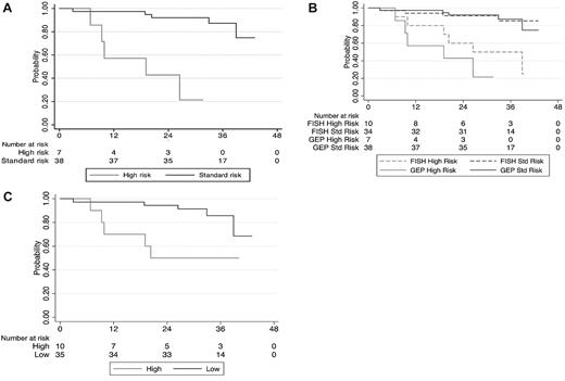 Figure 1. Impact of risk stratification on overall survival. (A) Kaplan-Meier curves comparing the OS from diagnosis among the high- and standard-risk GEP (GEP70) patients receiving initial therapy with lenalidomide and dexamethasone. (B) Kaplan-Meier curves comparing the OS from diagnosis among the high- and standard-risk patients based on GEP (GEP70) and FISH abnormalities, receiving initial therapy with lenalidomide and dexamethasone. (C) Kaplan-Meier curves comparing the OS from diagnosis among the high- and standard-risk patients based on GEP15 score, receiving initial therapy with lenalidomide and dexamethasone.