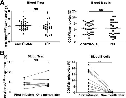 Figure 1. Circulating levels of Tregs and B cells. (A) CD4+CD25HighFoxp3+ Tregs were analyzed by FCM in controls (n = 26) and ITP patients (n = 20) at diagnosis. Dot plots of Treg levels are expressed as a percentage of CD4+ lymphocytes (left panel). Dot plots of circulating CD19+ B-cell levels observed in controls (n = 28) and ITP patients (n = 27) are expressed as a percentage of total circulating lymphocytes (right panel). The horizontal bars represent the mean values with standard deviations. (B) Circulating Treg levels expressed as a percentage of CD4+ lymphocytes were also measured before and after RTX in 8 patients (left panel). Circulating CD19+ B-cell levels assessed by FCM before and after RTX infusion (n = 13) are expressed as a percentage of total circulating lymphocytes (right panel). *P < .05; **P < .001; ***P < .0001; NS, nonsignificant.