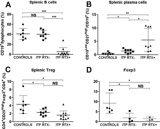 Figure 2. Splenic Treg, B-cell, and plasma-cell levels. After mechanical disruption of the spleen, Tregs were defined on FCM by the phenotype CD4+CD25HighFoxp3+, B cells as CD19+ lymphocytes, and plasma cells as CD19LowCD27High cells. The data are summarized in dot plots representing percentages of B cells (A), plasma cells (B), and Tregs (C) in controls (n = 7), ITP patients not treated with RTX (ITP RTX−; n = 8), and ITP patients previously treated with RTX (ITP RTX+; n = 10). (D) Foxp3 expression was measured by RT-PCR in sorted splenic CD4+ T cells in controls (n = 6), ITP RTX− (n = 4), and ITP RTX+ (n = 3). The horizontal bars represent the mean values with standard deviations. *P < .05; **P < .001; ***P < .0001; NS, nonsignificant.
