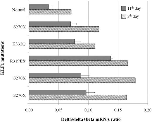 Figure 2. Expression of the δ-globin relative to the expression of the sum of δ- and β-globin genes in erythroid progenitors at 9th and 11th days of liquid culture. All subjects, except the normal control, are heterozygous mutants for the indicated mutations of the KLF1 gene.