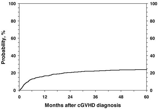 Figure 1. Cumulative incidence of NRM in 1117 pediatric patients from diagnosis of cGVHD.