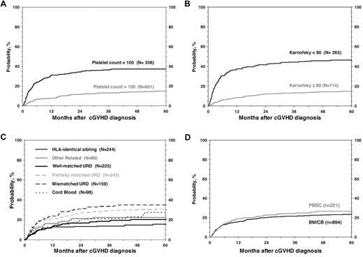 Figure 2. Cumulative incidence of NRM according to risk factors included in the multivariate analysis.
