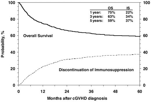 Figure 3. Cumulative incidence of discontinuation of immune suppression after the diagnosis of cGVHD shown with OS.