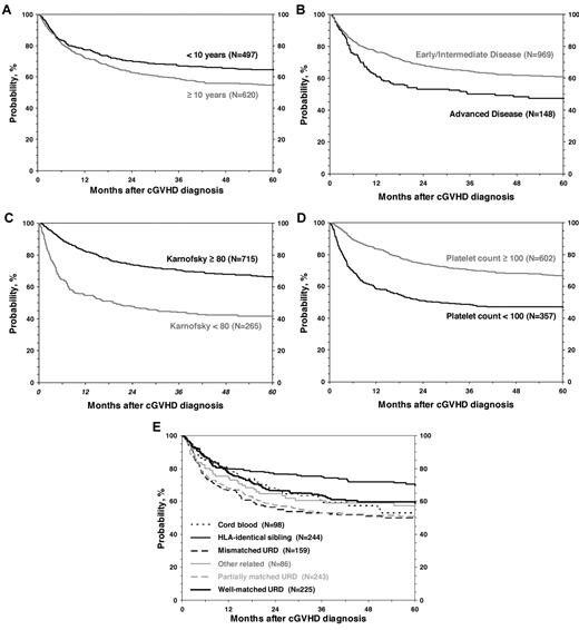 Figure 4. OS by risk factors included in multivariate analysis.