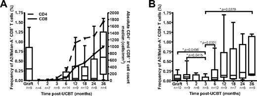 Figure 1. Reconstitution of A2/Melan-A+ CD8+ T cells after UCBT. The frequency of A2/Melan-A+ CD8+ T cells was measured ex vivo (A) and after PHA stimulation (B) in UCB graft inoculums and UCBT recipients. Statistical significance was tested with the Mann-Whitney U test. Boxes represent median and interquartile range; error bars represent the range; and n represents the number of subjects.
