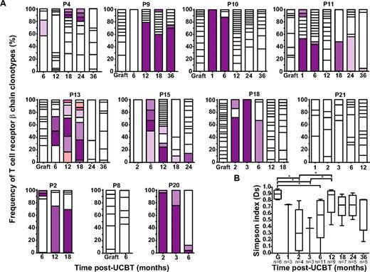 Figure 2. Evolution of the TCR β-chain repertoire in A2/Melan-A+ CD8+ T cells. (A) Longitudinal analysis of the distribution of TCR β-chain clonotypes amplified from graft inoculums and PBMC samples obtained from corresponding UCBT recipients (n = 11). Each bar represents a time point (ie, graft inoculum or time after UCBT), and each box within a bar represents a particular T-cell clonotype identified by a characteristic TCR β-chain CDR3 sequence. Open boxes represent unique clonotypes (ie, clonotypes that were not found at another time point). Colored bars represent persisting clonotypes, that is, clonotypes that were observed at more than 1 time point; identical colors correspond to identical clonotypes in within-patient but not between-patient analysis. Twenty to 35 independent recombinant clones were analyzed per time point. Patients 2, 8, and 20 (P2, P8, and P20, respectively) experienced leukemic relapse. (B) Simpson's diversity index (Ds)24 was used to represent clonal diversity. Statistical significance was tested with 1-way ANOVA and Bonferroni multiple comparison test. *P < .05. Boxes represent median and interquartile range; error bars represent the range; and n represents the number of subjects.