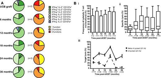 Figure 4. Polyfunctionality profile and cytolytic activity of A2/Melan-A+ CD8+ T cells after UCBT. (A) Staining for IFN-γ, IL-2, and CD107a was performed on T-cell microcultures derived from graft inoculums and UCBT recipients after stimulation with cognate peptide. Background frequencies measured in the absence of cognate peptide were subtracted. Left panel represents the frequencies of cells expressing combinations of IFN-γ, IL-2, and CD107a. Right panel depicts the frequencies of cells exhibiting 1, 2, and 3 functions. n represents the number of subjects. (B) 51Cr release assays were performed with 221.A2 targets pulsed with Melan-A26-35 A27L peptide. Samples were considered positive when 51Cr release measured in the presence of cognate peptide was ≥ 10% of total release and ≥ 2 standard deviations above 51Cr release measured in the absence of peptide. (i) Bars represent the mean and standard error of frequencies of cytolytic A2/Melan-A+ CD8+ T-cell microcultures derived from the graft inoculum (G) and from samples obtained from study subjects after UCBT. n represents the number of subjects tested at each time point. (ii) Box-and-whisker plots represent percentage of specific lysis exhibited by T-cell microcultures derived from the graft inoculums or from samples obtained from UCBT recipients. Percentage of specific lysis was computed as (51Cr release in presence of cognate peptide − 51Cr release in absence of peptide) ×100/total 51Cr release. n represents the number of T-cell microcultures tested at each time point. (iii) Squares represent the mean and standard error of lysis in the presence (squf) or absence (squo) of cognate peptide. n represents the number of T-cell microcultures tested at each time point. There were no significant differences between time points. Statistical significance was tested with ANOVA or the Mann-Whitney U test.