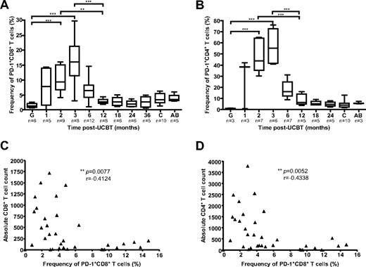 Figure 5. Frequencies of PD-1+ CD8+ and PD-1+ CD4+ T cells after UCBT. (A) PD-1 expression was analyzed by FACS on CD8+ T cells ex vivo. Gates were set on CD8hi to exclude CD8+ natural killer cells. (B) PD-1 expression was analyzed by FACS on CD4+ T cells ex vivo. (C) Correlation between the frequency of PD-1+ CD8+ T cells and absolute CD8+ T-cell counts throughout the follow-up period. (D) Correlation between the frequency of PD-1+ CD8+ T cells and absolute CD4+ T-cell counts throughout the follow-up period. Box-and-whisker plots depict the median, interquartile range, and range of frequencies in graft inoculums (G), UCBT recipients, healthy children (c), and healthy adults (AB). Statistical significance was tested with Spearman rank correlation test or 1-way ANOVA and Bonferroni multiple comparison test. *P < .05; **P < .01; ***P < .001. n represents the number of subjects.