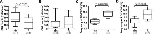 Figure 6. Association between PD-1 expression and leukemic relapse. Absolute CD4+ T-cell counts (A) and absolute CD8+ T-cell counts (B) were measured by FACS in PBMC samples obtained at 6 months after UCBT. Frequencies of PD-1+ CD8+ T cells were measured in PBMC samples obtained at 2 months (C) and 6 months (D) after UCBT. Statistical significance was tested with the Mann-Whitney U test. Box-and-whisker plots depict the median, interquartile range, and range. n represents the number of subjects. NR indicates nonrelapsers; and R, relapsers.