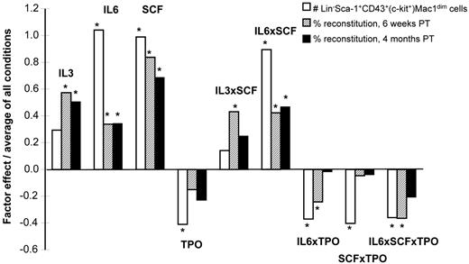 Figure 5. Growth factor effects on NUP98-HOXA10hd–induced HSC expansion in vitro. Graphic representation of the value of factor effects (βi) divided by the model intercept (β0) based on the prediction equation under “Factorial design experiments.” Three responses (Y) were modeled: the number of transduced cells of Lin−Sca-1+c-kit+CD43+Mac1dim phenotype obtained in 7-day multifactorial expansion cultures (1) and the percentage of transduced cells detected 6 weeks (2) and 4 months (3) after transplantation in peripheral blood of recipients of 1/10 000 of each 7-day multifactorial expansion culture. Interaction effects are identified by the multiplication sign, ×. The factor effects are plotted with respect to growth factor concentrations scaled between −1 (low values) and 1 (high values). The values for each of the 4 factors per condition are presented in supplemental Table 7.