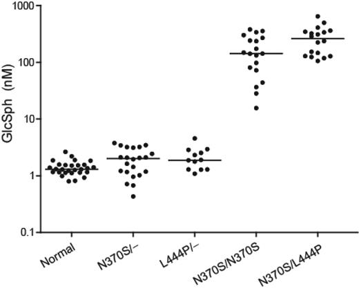 Figure 2. Plasma glucosylsphingosine levels in relation to GBA genotype. Glycolipid concentration was determined in plasma samples collected before initiation of therapy. Controls (n = 28), N370S heterozygotes (n = 22), L444P heterozygotes (n = 12), N370S homozygotes (n = 19), and N370S/L444P compound heterozygotes (n = 18).