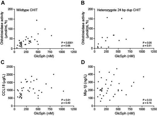 Figure 3. Relation between plasma glucosylsphingosine levels and established Gaucher biomarkers. Correlation between plasma glucosylsphingosine and chitotriosidase activity in type 1 Gaucher patients with wild-type CHIT genotype (n = 34; A) and carriers of the 24 bp duplication in the CHIT gene (n = 15; B). Correlation of plasma glucosylsphingosine level of type 1 Gaucher patients and cytokine CCL18 (n = 36; C) and macrophage inflammatory protein MIP-1β (n = 37; D).