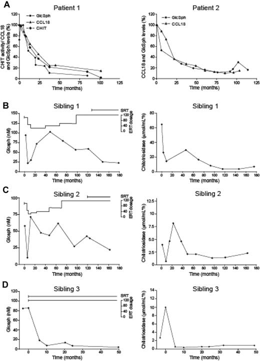 Figure 4. Response to therapy. (A) Characteristic reduction in plasma glucosylsphingosine, chitotriosidase and CCL18 in 2 type 1 Gaucher patients after enzyme therapy. Reductions are expressed as percentage of amount at start of treatment. Patient with wild-type chitotriosidase genotype (left panel); patient homozygous for a 24 bp duplication in the chitotriosidase gene, lacking chitotriosidase activity (right panel). (B-D) Changes in plasma glucosylsphingosine (left panels) and chitotriosidase (right panels) levels in 3 siblings suffering from type 3 Gaucher disease after enzyme replacement therapy (ERT; variable dosage) in combination with miglustat treatment (SRT). Patients received different combinations of enzyme replacement therapy and treatment with miglustat (3 × 100 mg/kg/d), starting at a very young age. The individual treatment regimens are indicated as ERT and SRT.
