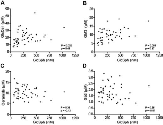 Figure 5. Relation between plasma glucosylsphingosine levels and other sphingolipids. (A) Glucosylceramide; (B) Ganglioside GM3; (C) Ceramide; and (D) Globoside Gb3. (n = 49).